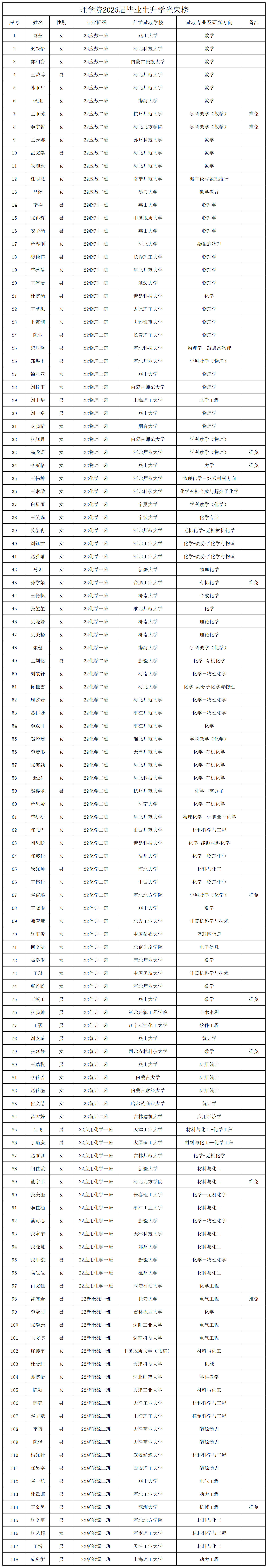 2026.4.27-以笔为剑 终抵繁花——理学院2026届毕业生升学光荣榜-张冠宏_Sheet1(1).png