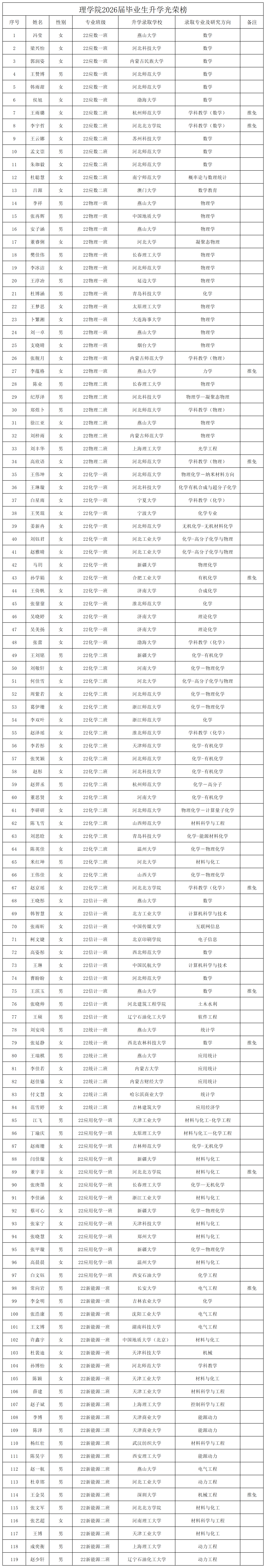 2026.4.27-以笔为剑 终抵繁花——理学院2026届毕业生升学光荣榜-张冠宏_Sheet1.png